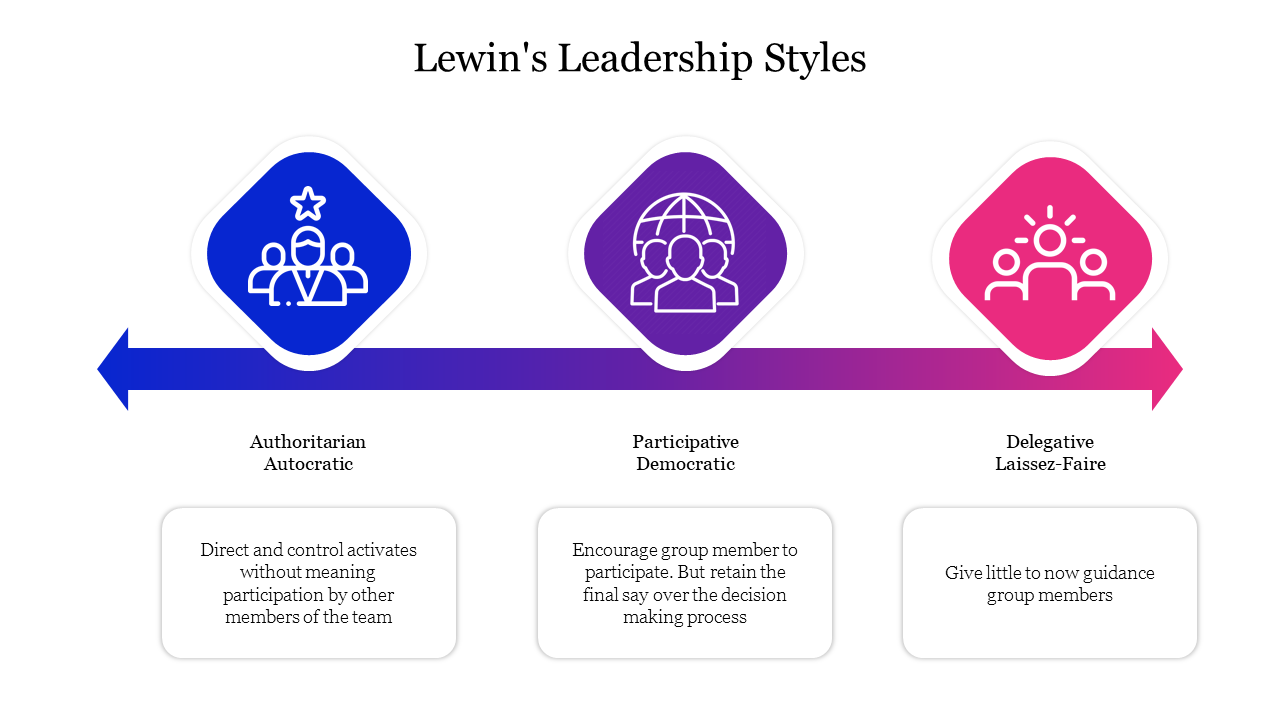 Best Lewins Leadership Styles PowerPoint Presentation